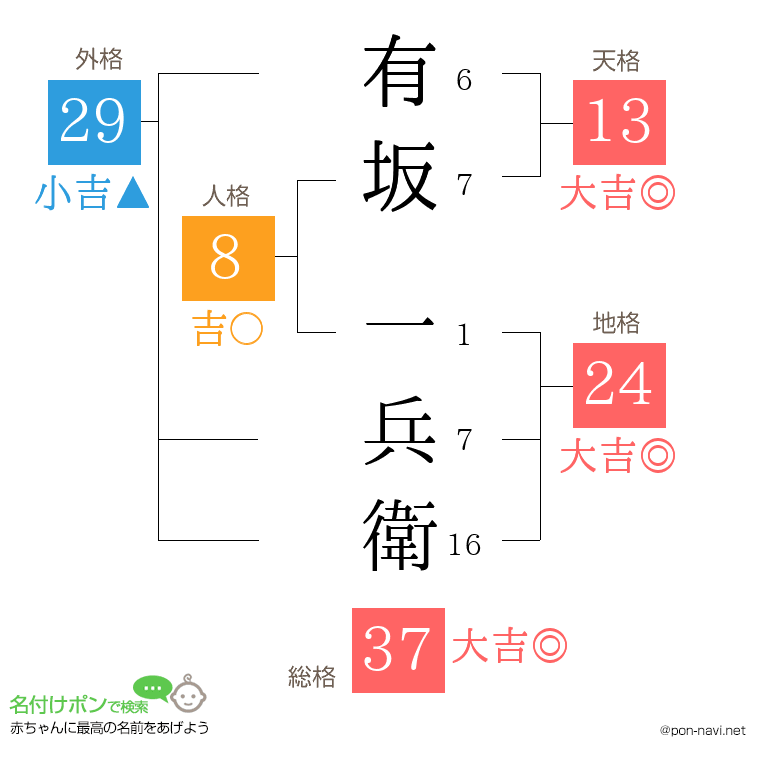 有坂 一兵衛さんの姓名判断結果
