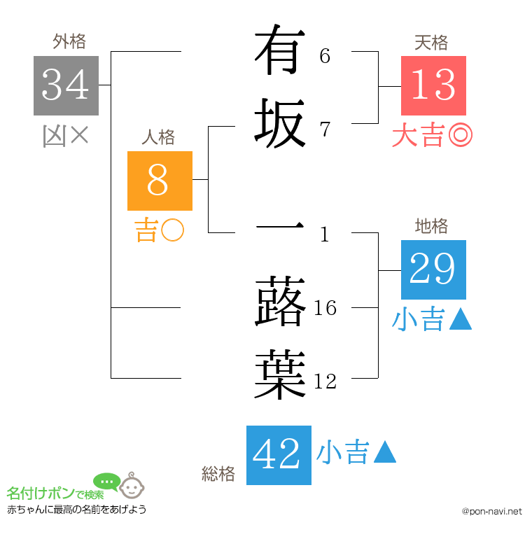 有坂 一蕗葉さんの姓名判断結果