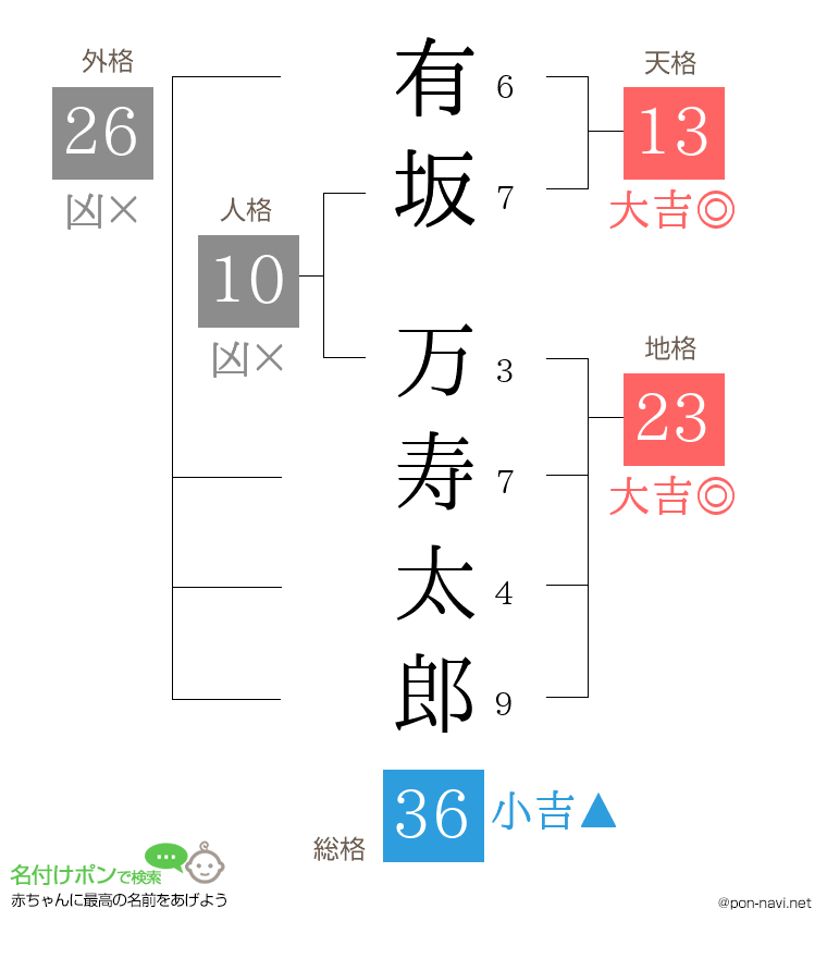 有坂 万寿太郎さんの姓名判断結果