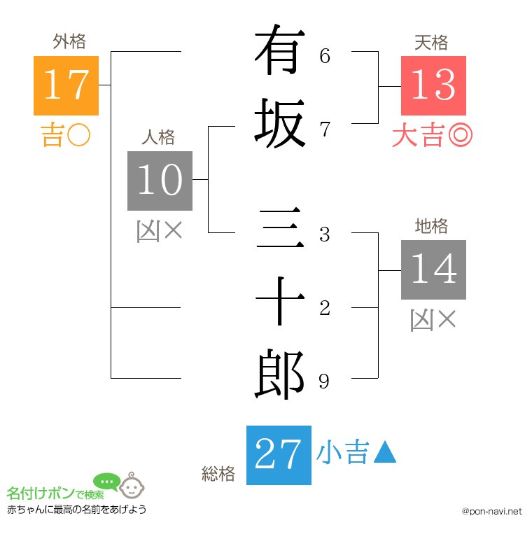 有坂 三十郎さんの姓名判断結果