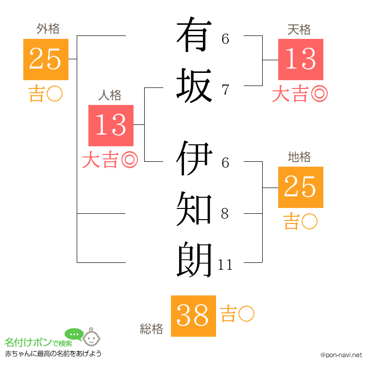有坂 伊知朗さんの姓名判断結果