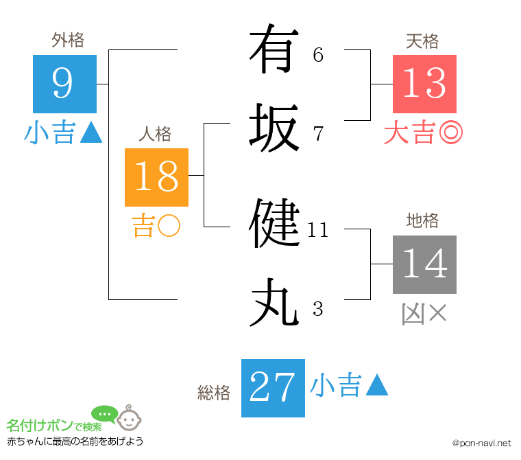 有坂 健丸さんの姓名判断結果