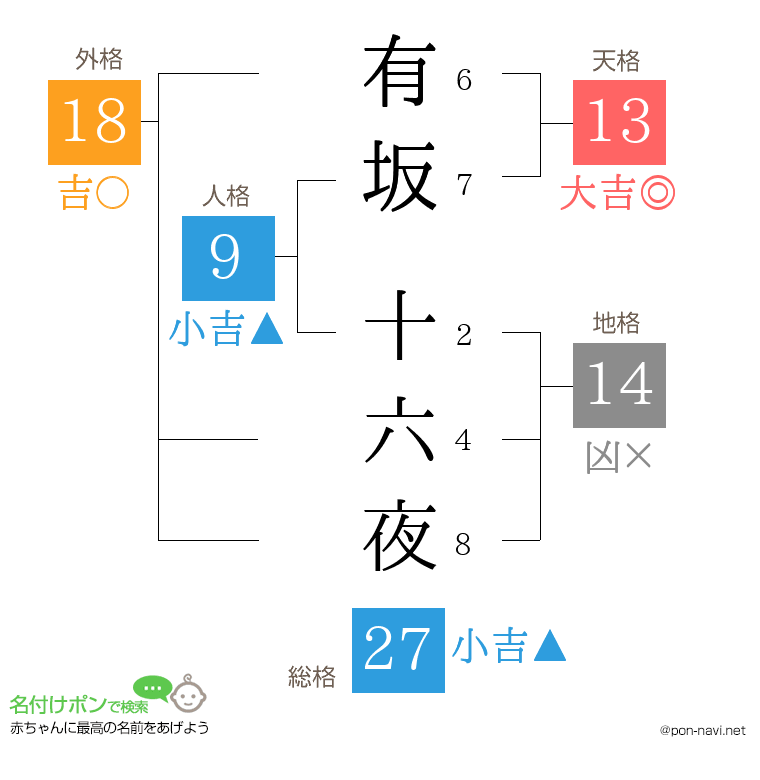 有坂 十六夜さんの姓名判断結果