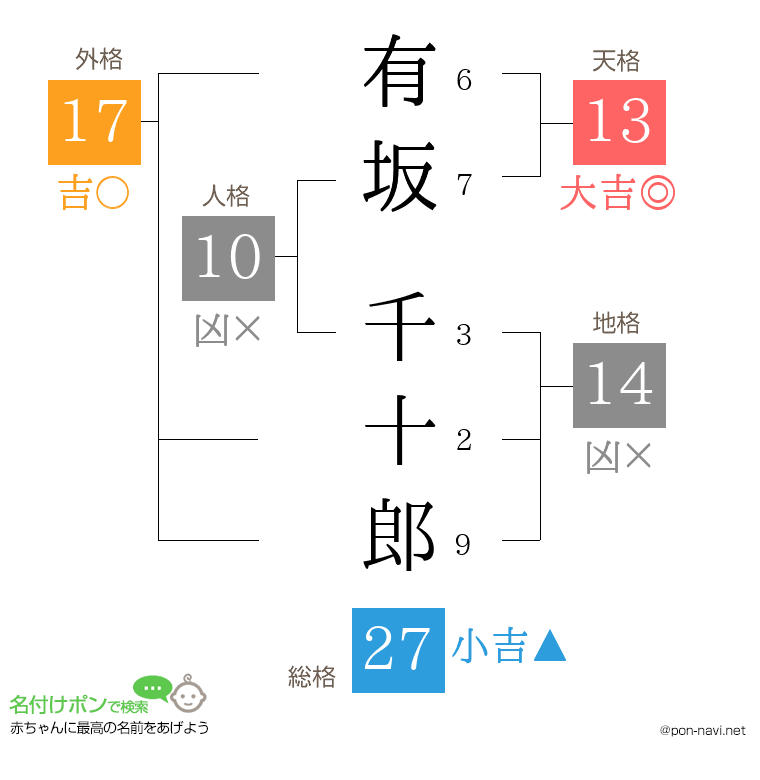 有坂 千十郎さんの姓名判断結果