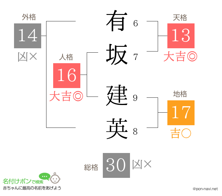 有坂 建英さんの姓名判断結果