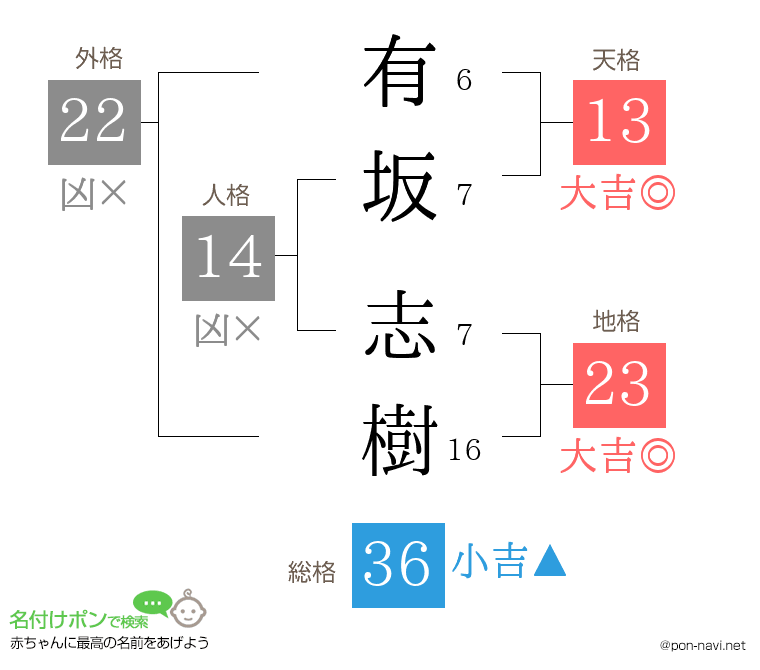 有坂 志樹さんの姓名判断結果