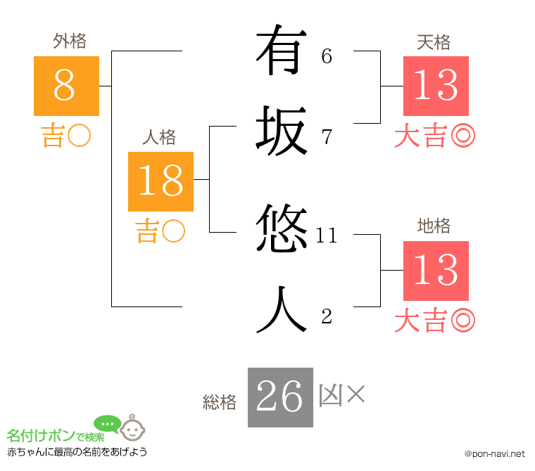 有坂 悠人さんの姓名判断結果