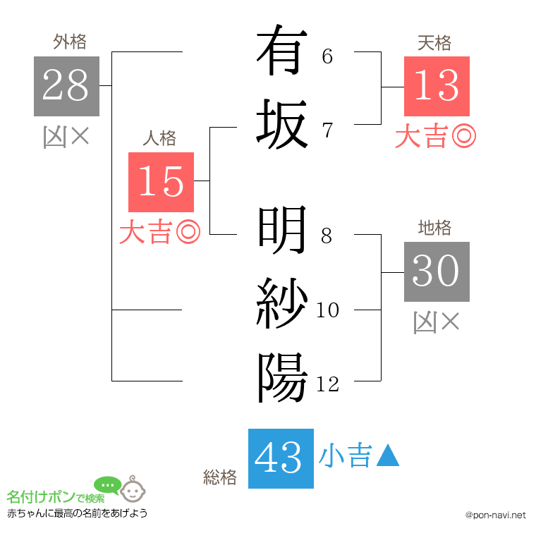 有坂 明紗陽さんの姓名判断結果