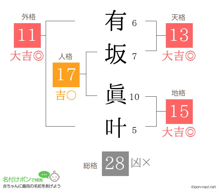 有坂 眞叶さんの姓名判断結果