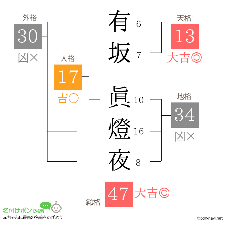 有坂 眞燈夜さんの姓名判断結果