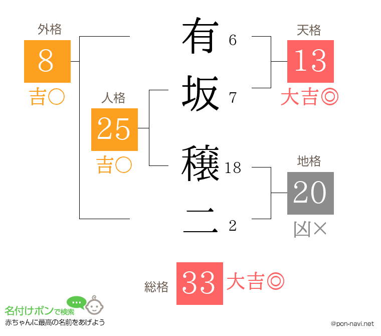 有坂 穣二さんの姓名判断結果