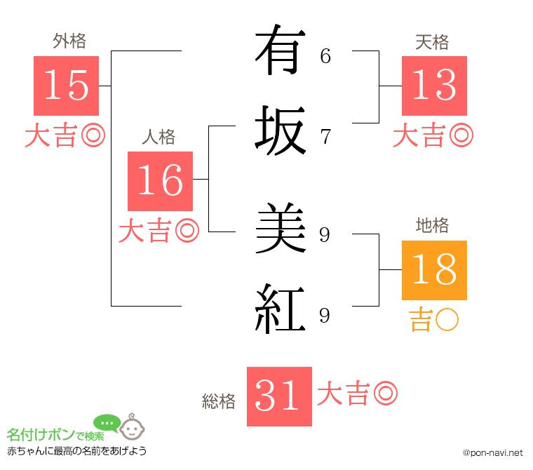 有坂 美紅さんの姓名判断結果