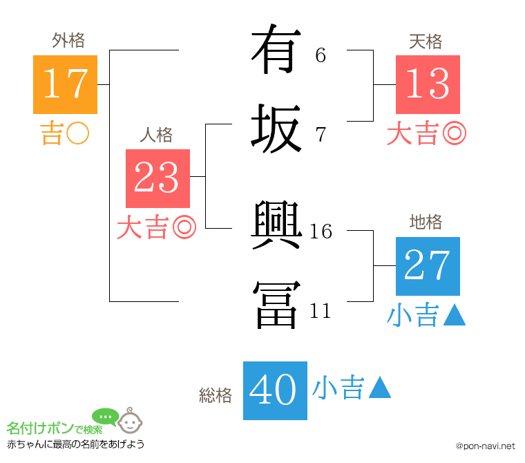 有坂 興冨さんの姓名判断結果
