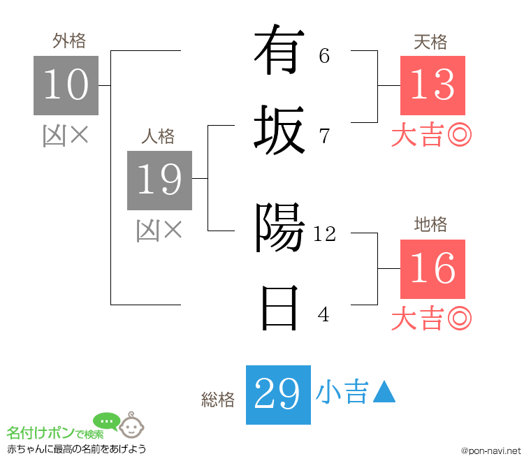 有坂 陽日さんの姓名判断結果