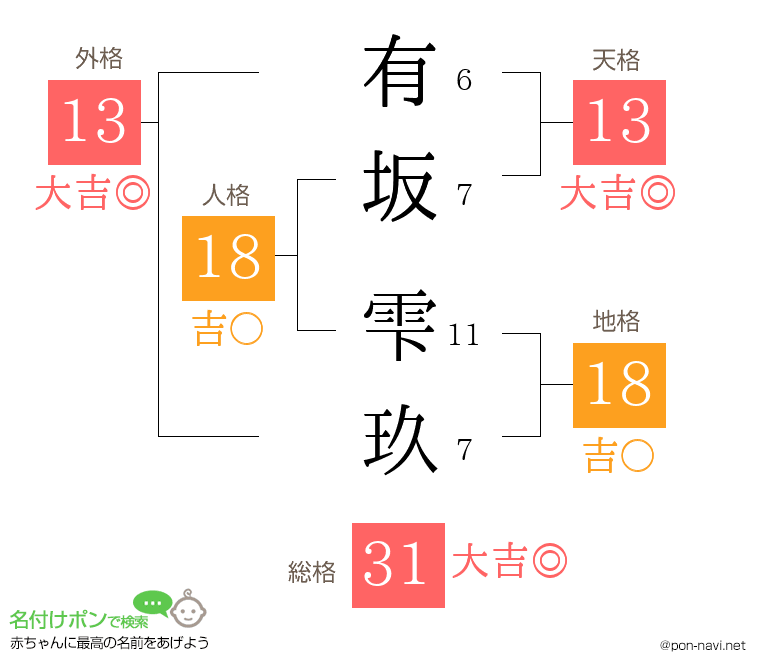 有坂 雫玖さんの姓名判断結果