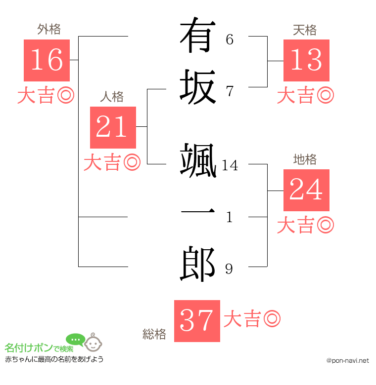 有坂 颯一郎さんの姓名判断結果