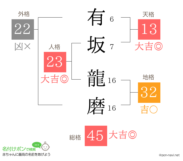 有坂 龍磨さんの姓名判断結果
