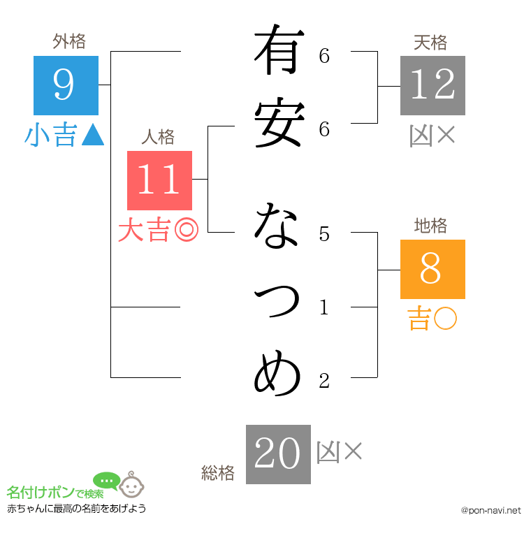 有安 なつめさんの姓名判断結果