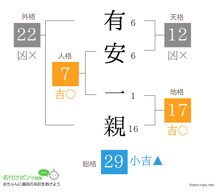有安 一親さんの姓名判断結果