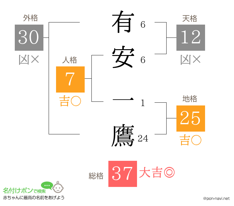 有安 一鷹さんの姓名判断結果