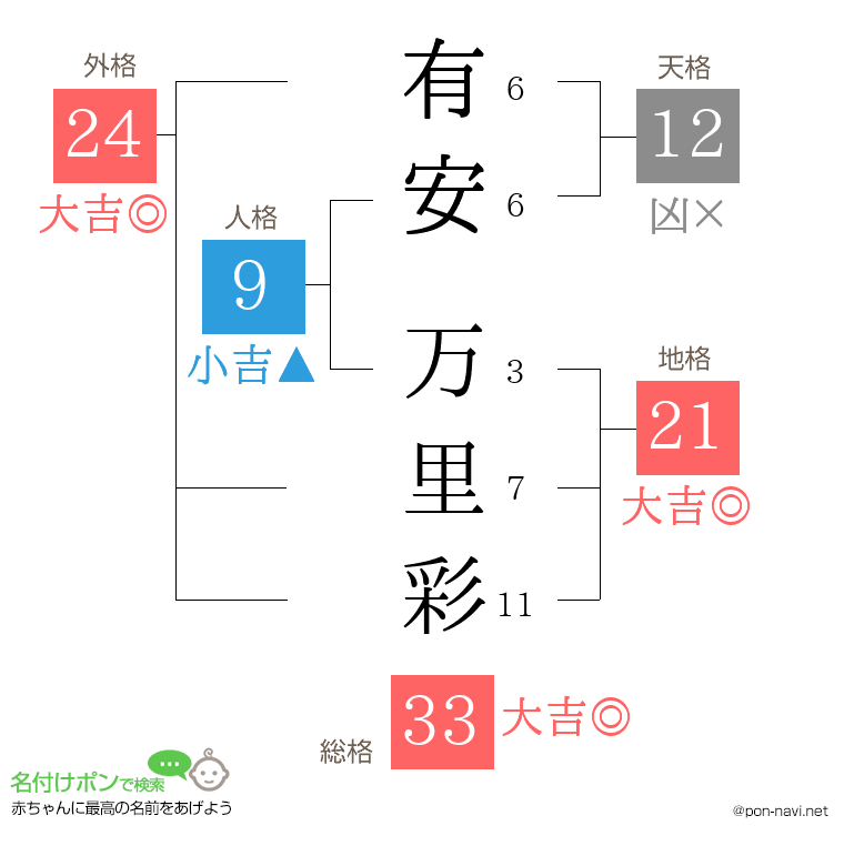 有安 万里彩さんの姓名判断結果