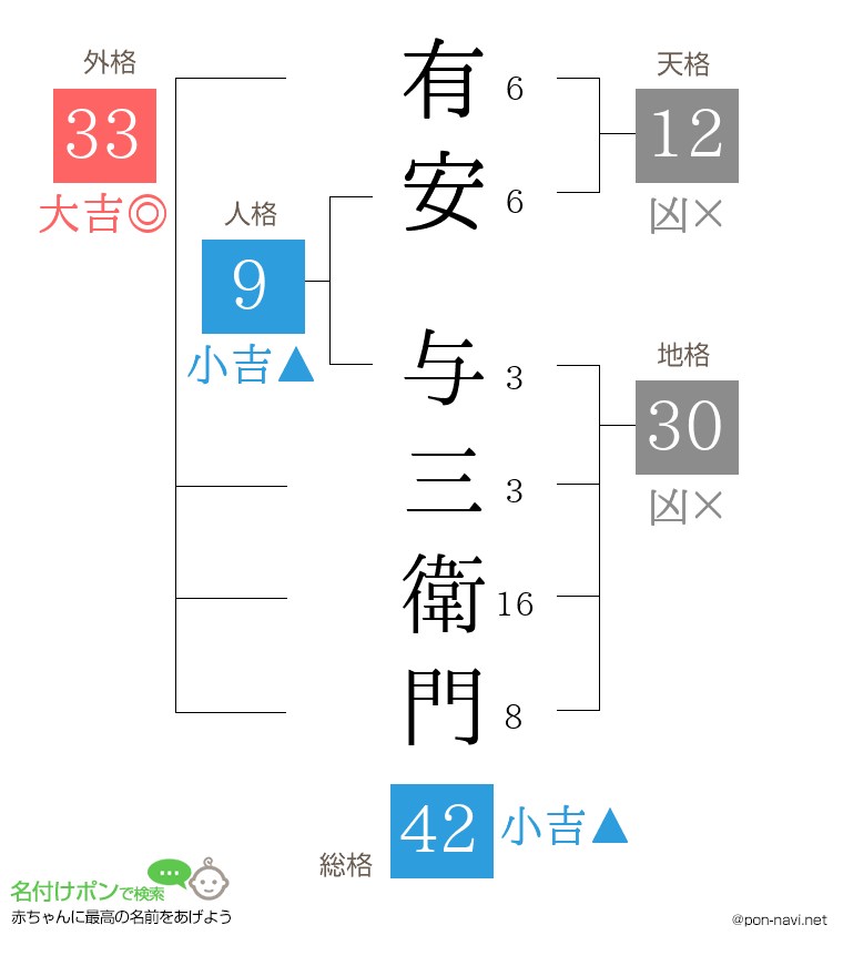 有安 与三衛門さんの姓名判断結果