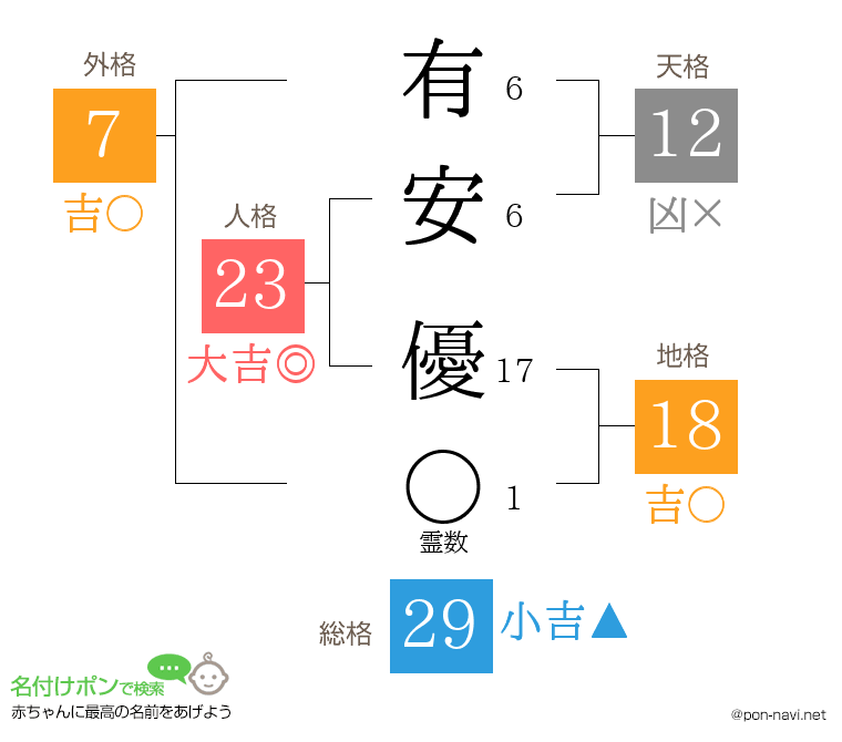 有安 優さんの姓名判断結果