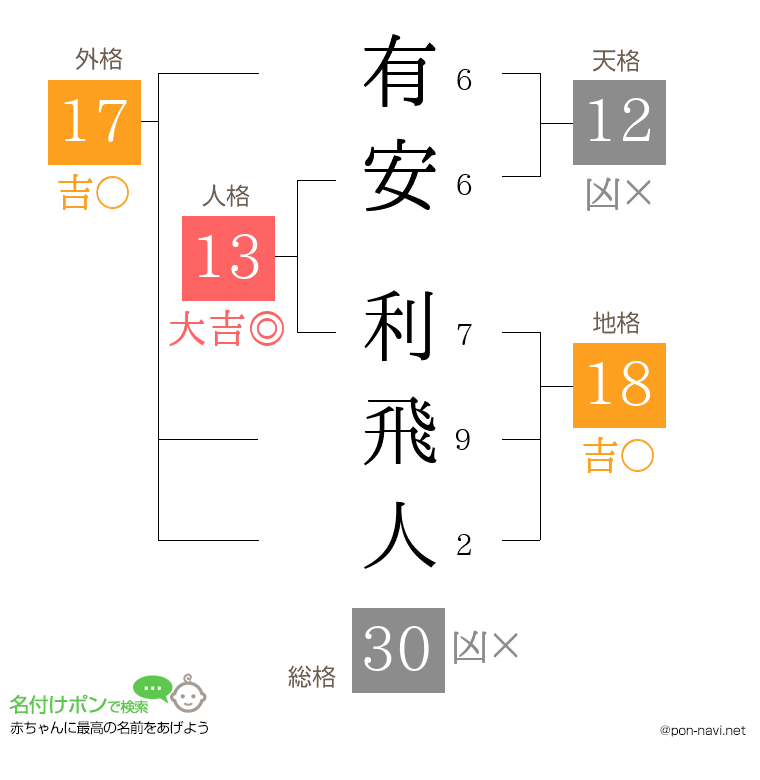有安 利飛人さんの姓名判断結果