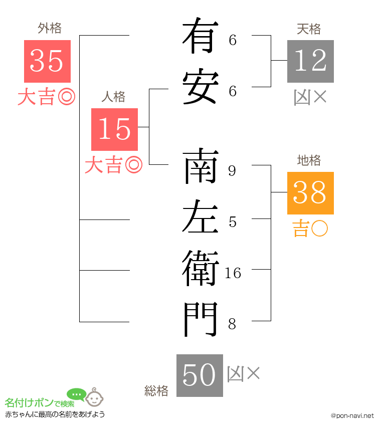 有安 南左衛門さんの姓名判断結果