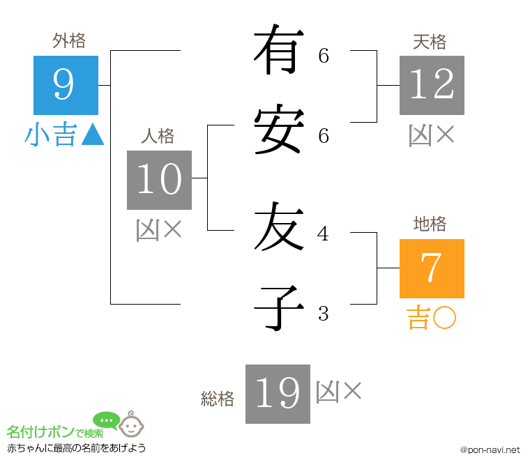 有安 友子さんの姓名判断結果