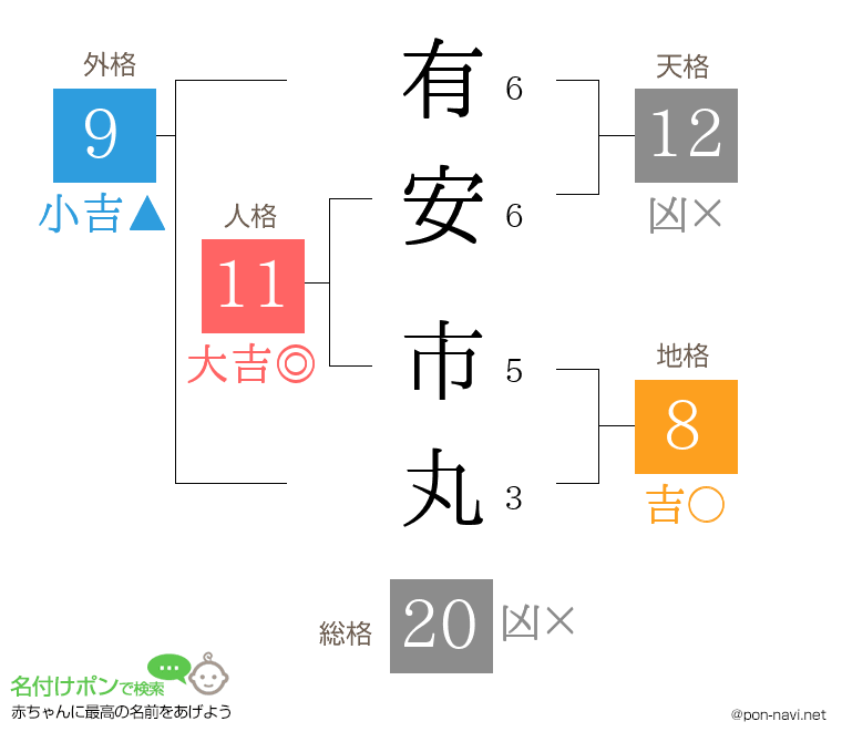 有安 市丸さんの姓名判断結果