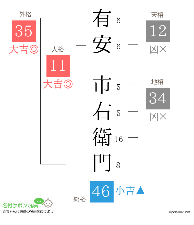 有安 市右衛門さんの姓名判断結果