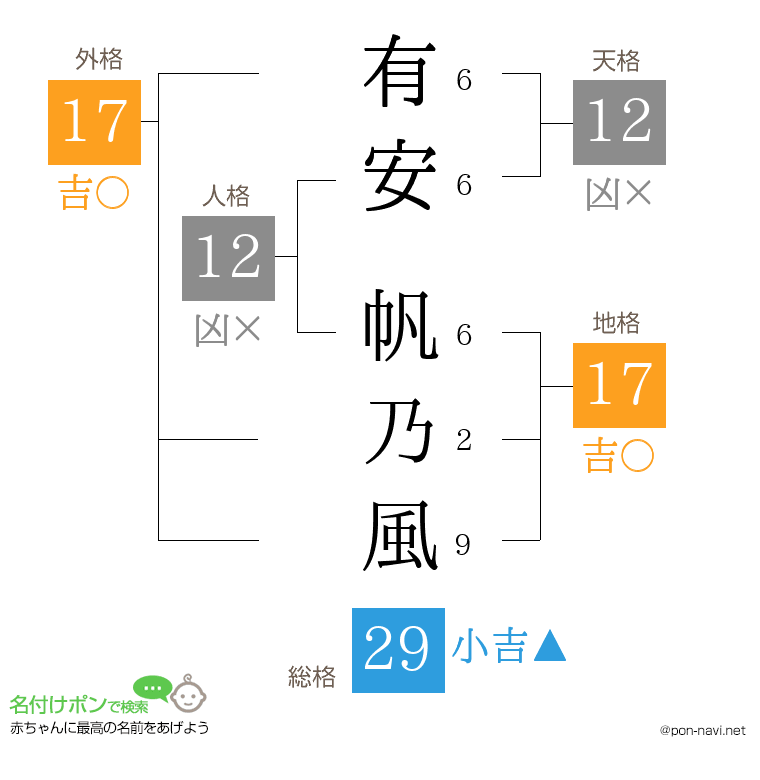 有安 帆乃風さんの姓名判断結果