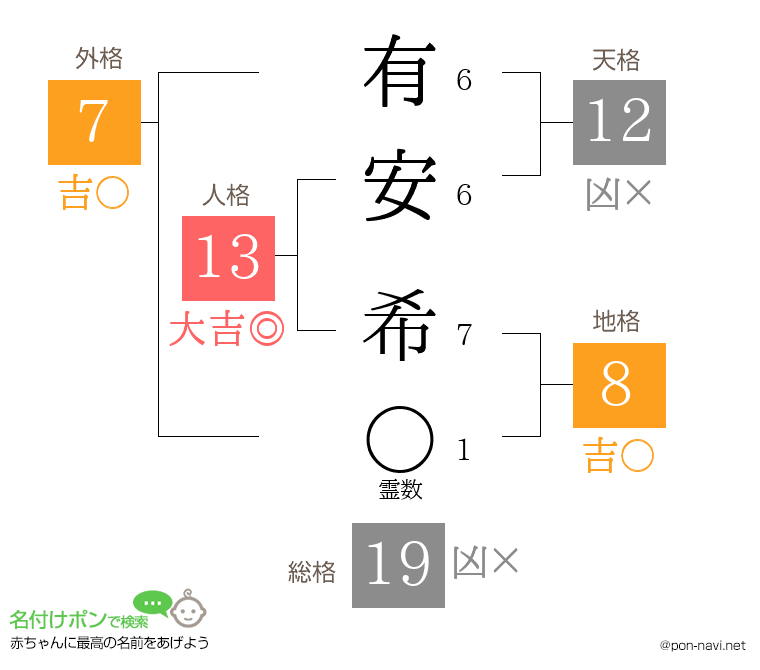 有安 希さんの姓名判断結果