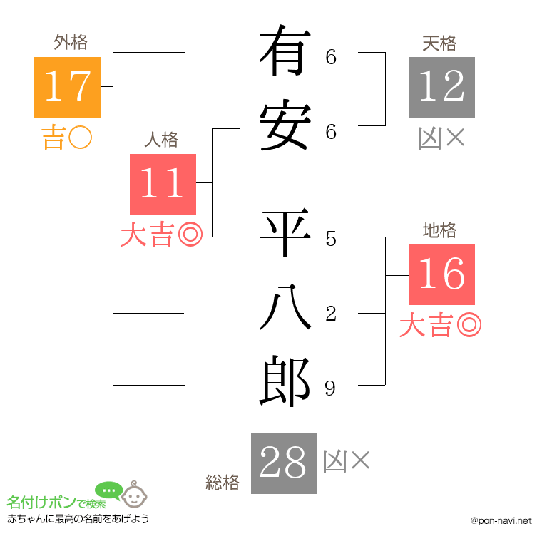 有安 平八郎さんの姓名判断結果