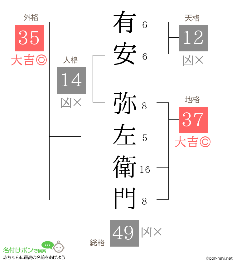 有安 弥左衛門さんの姓名判断結果