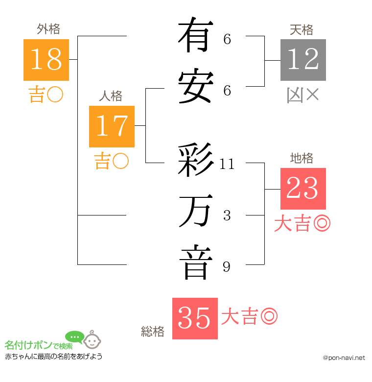 有安 彩万音さんの姓名判断結果