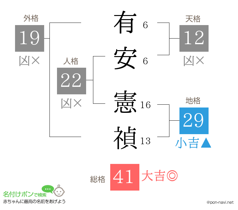 有安 憲禎さんの姓名判断結果