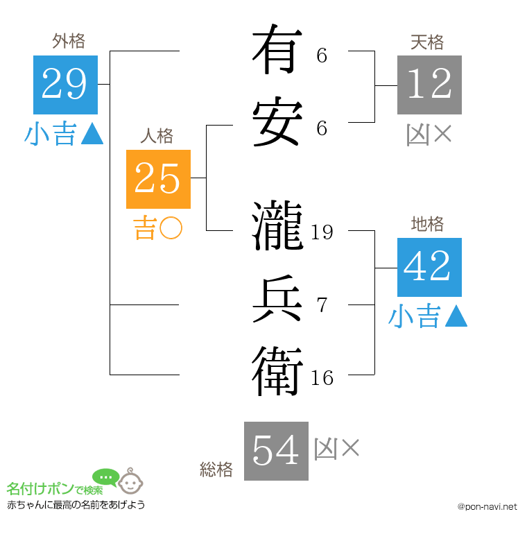 有安 瀧兵衛さんの姓名判断結果