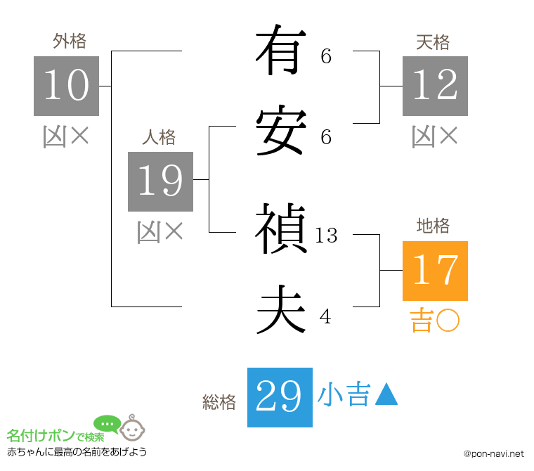 有安 禎夫さんの姓名判断結果