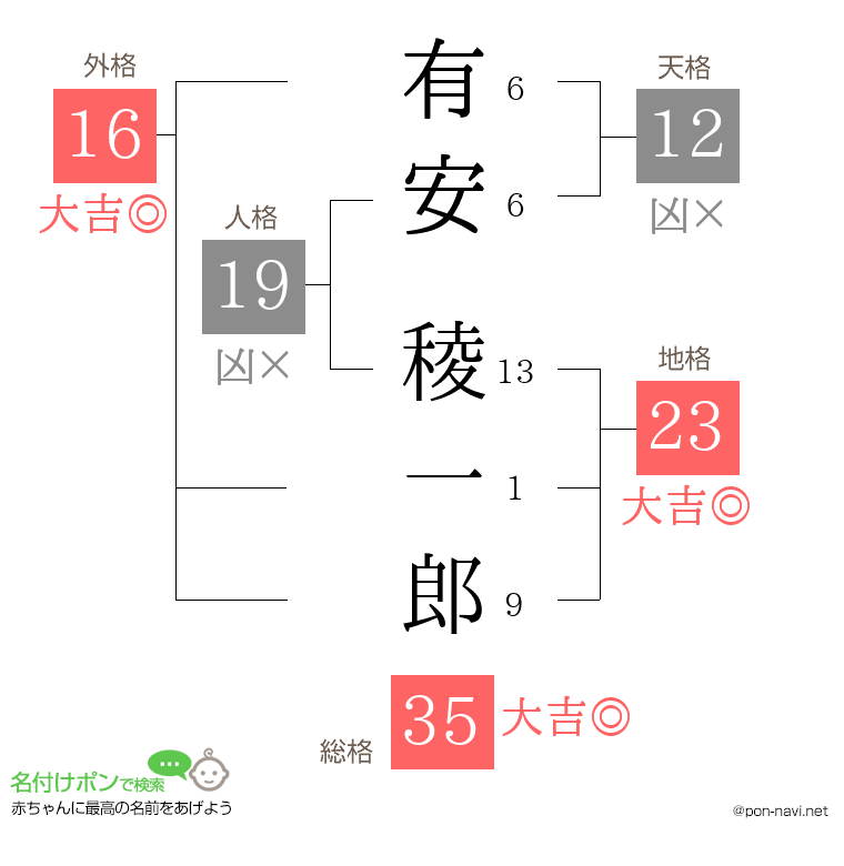 有安 稜一郎さんの姓名判断結果