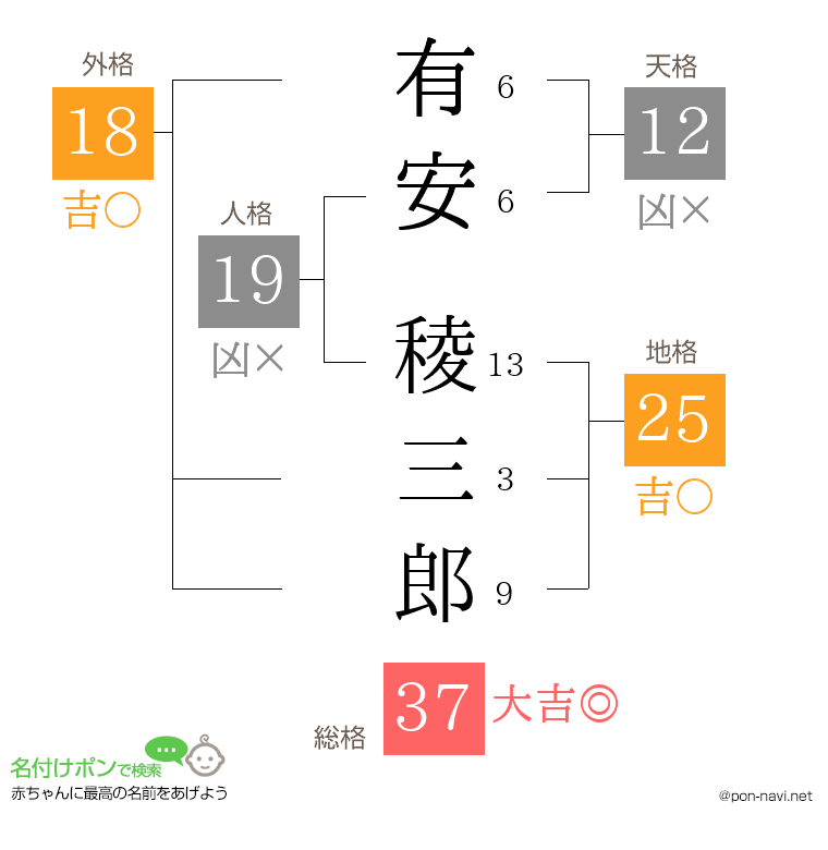有安 稜三郎さんの姓名判断結果