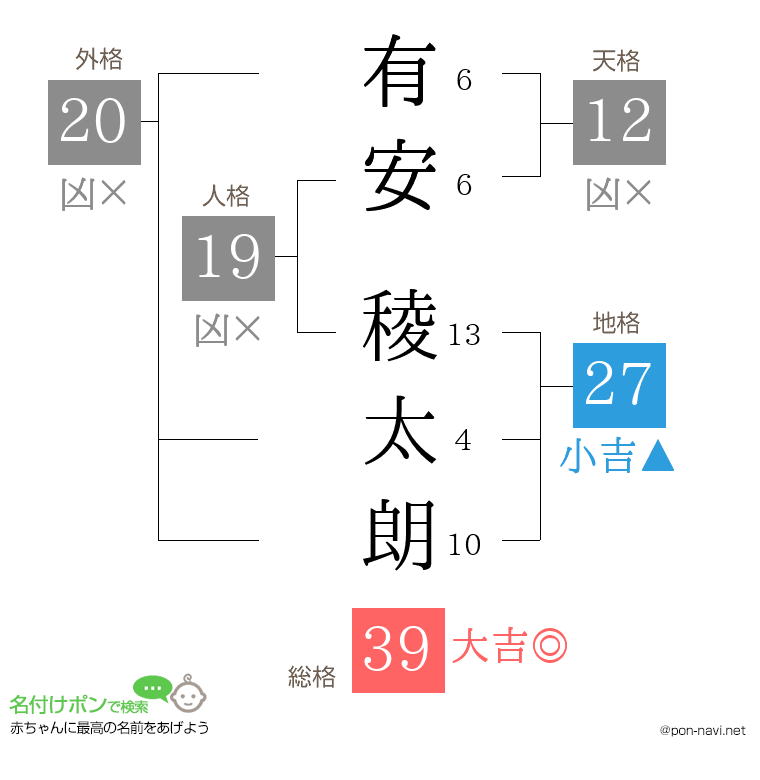 有安 稜太朗さんの姓名判断結果