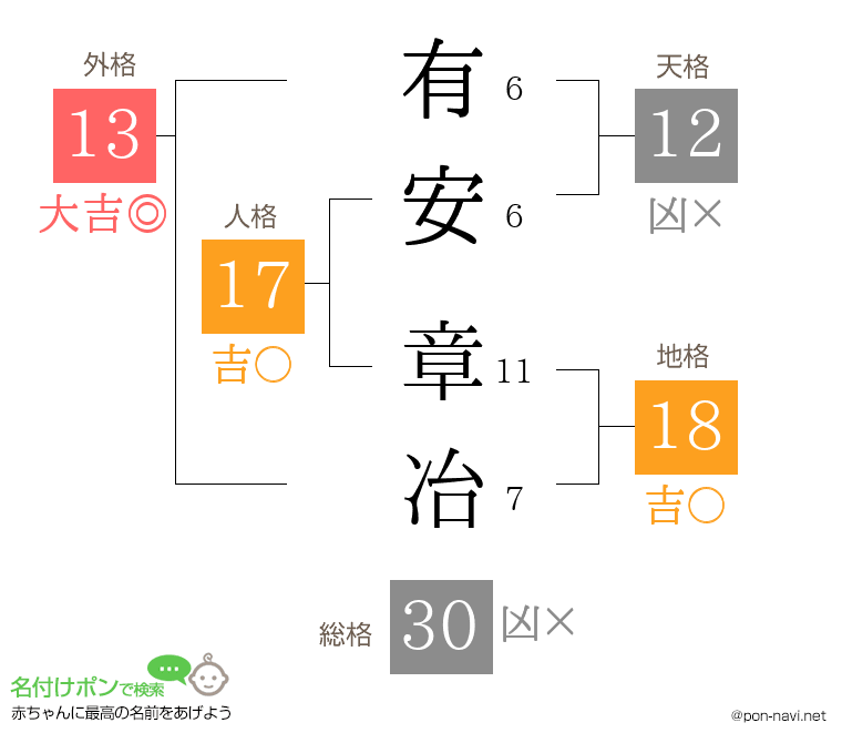 有安 章冶さんの姓名判断結果