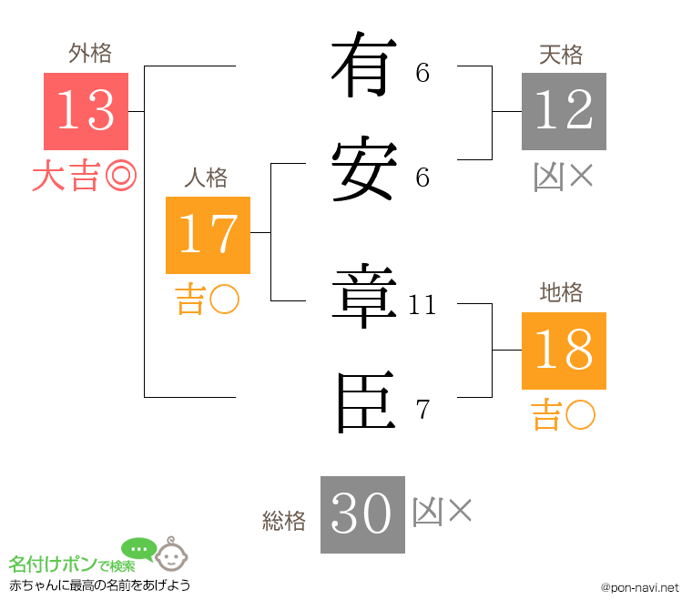 有安 章臣さんの姓名判断結果
