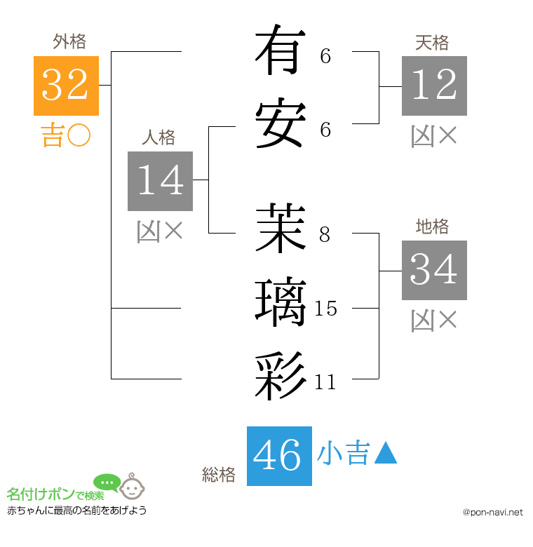 有安 茉璃彩さんの姓名判断結果