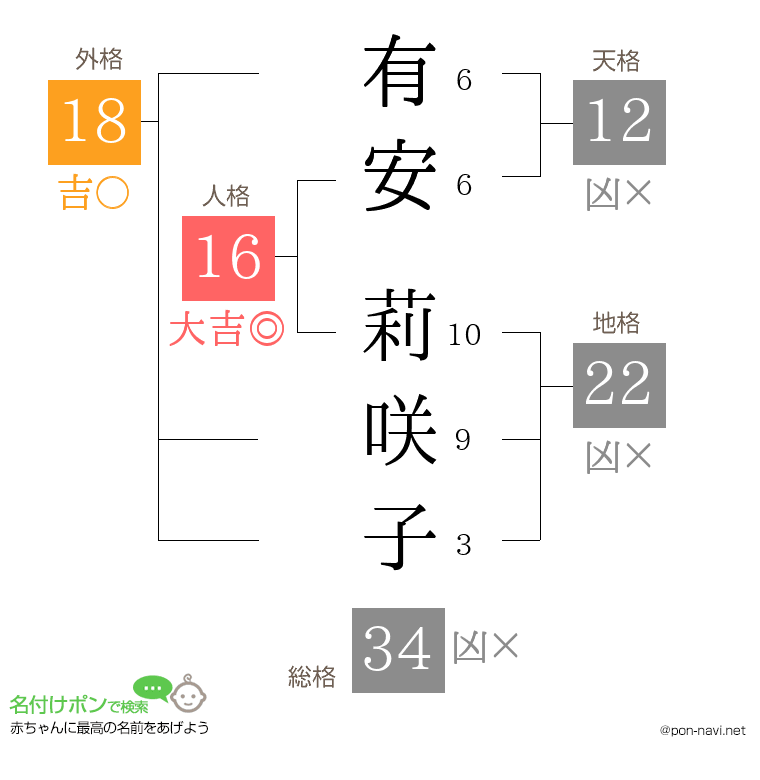 有安 莉咲子さんの姓名判断結果