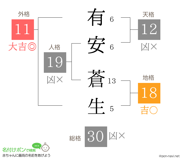有安 蒼生さんの姓名判断結果
