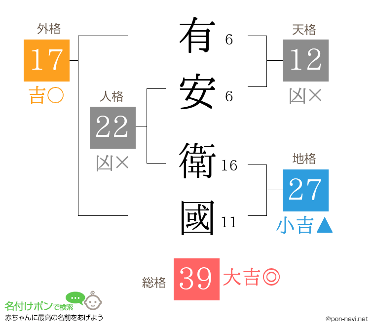 有安 衛國さんの姓名判断結果