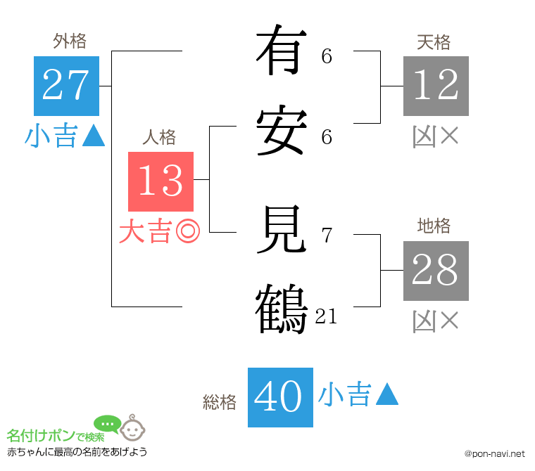 有安 見鶴さんの姓名判断結果